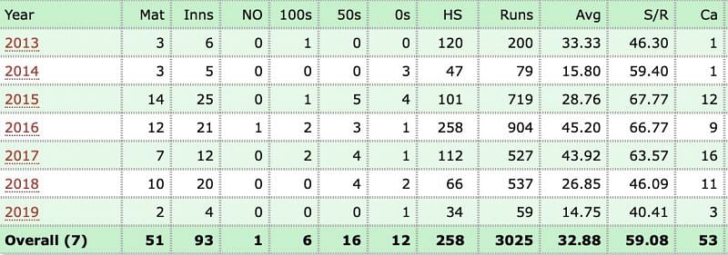 The statistics behind Stokes' increasingly cautious approach